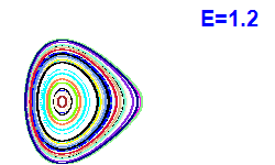 Poincar section A=2, E=1.2